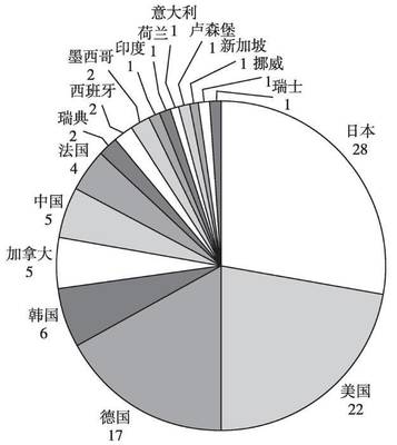 交運設備 全球汽車零部件產業發展綜述